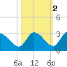 Pumpkin Key tide chart for Tuesday, November 2, 2021