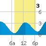 Pumpkin Key tide chart for Wednesday, November 3, 2021