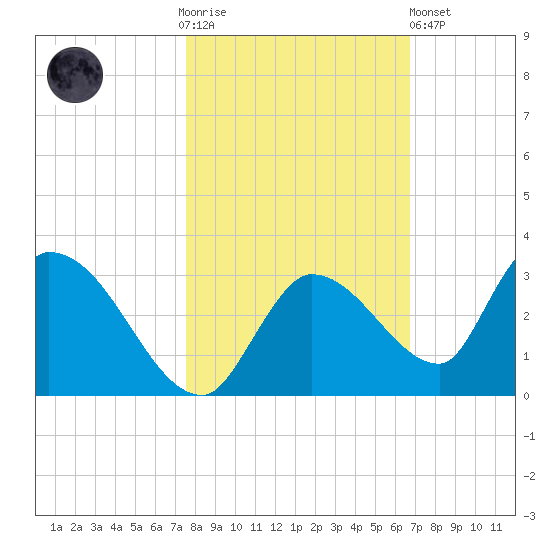 Pumpkin Key tide chart for Thursday, November 4, 2021