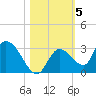 Pumpkin Key tide chart for Friday, November 5, 2021