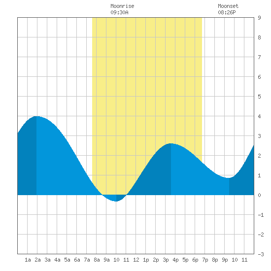 Pumpkin Key tide chart for Saturday, November 6, 2021