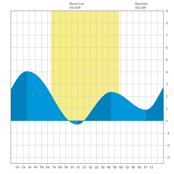 Pumpkin Key tide chart for Sunday, November 7, 2021