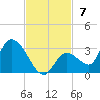 Pumpkin Key tide chart for Sunday, November 7, 2021