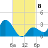 Pumpkin Key tide chart for Monday, November 8, 2021