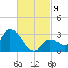 Pumpkin Key tide chart for Tuesday, November 9, 2021