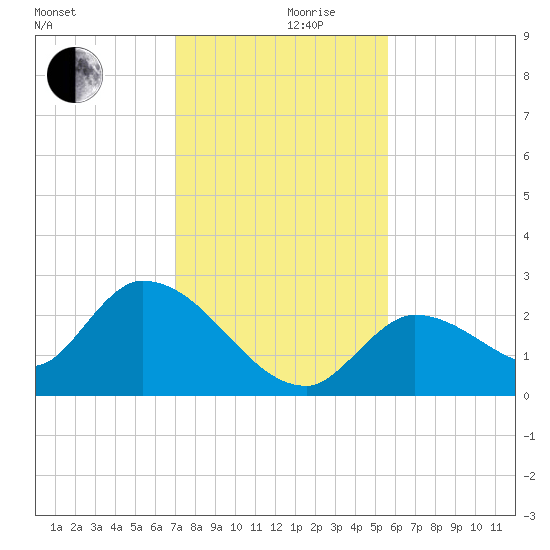 Pumpkin Key tide chart for Friday, December 10, 2021
