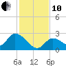 Pumpkin Key tide chart for Friday, December 10, 2021