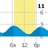 Pumpkin Key tide chart for Saturday, December 11, 2021