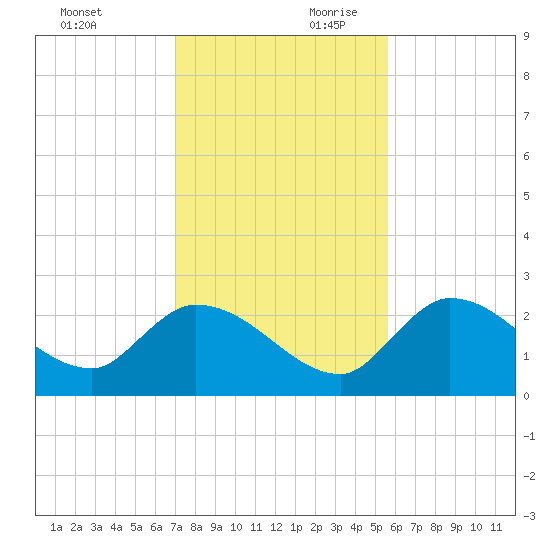 Pumpkin Key tide chart for Sunday, December 12, 2021