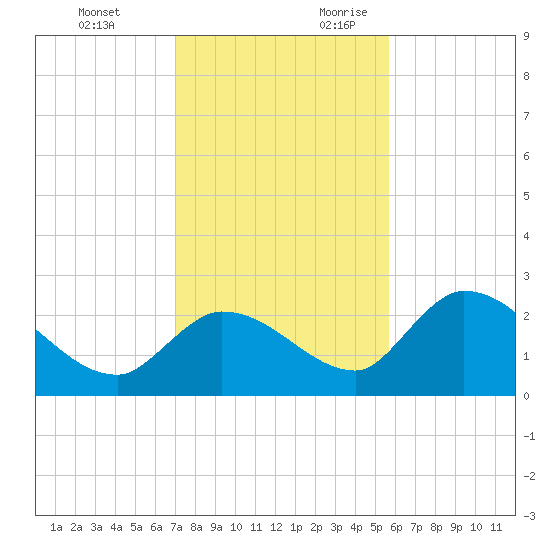 Pumpkin Key tide chart for Monday, December 13, 2021