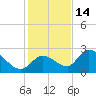 Pumpkin Key tide chart for Tuesday, December 14, 2021