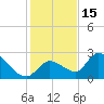 Pumpkin Key tide chart for Wednesday, December 15, 2021