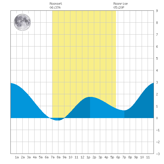 Pumpkin Key tide chart for Saturday, December 18, 2021
