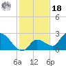 Pumpkin Key tide chart for Saturday, December 18, 2021