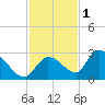Pumpkin Key tide chart for Wednesday, December 1, 2021