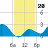 Pumpkin Key tide chart for Monday, December 20, 2021