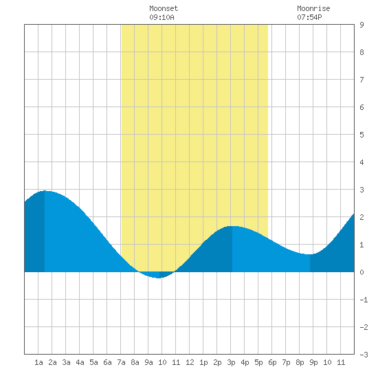 Pumpkin Key tide chart for Tuesday, December 21, 2021