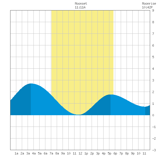 Pumpkin Key tide chart for Friday, December 24, 2021