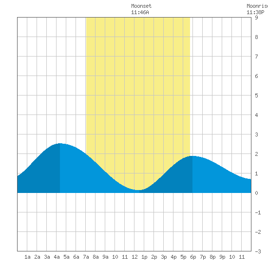 Pumpkin Key tide chart for Saturday, December 25, 2021