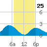 Pumpkin Key tide chart for Saturday, December 25, 2021