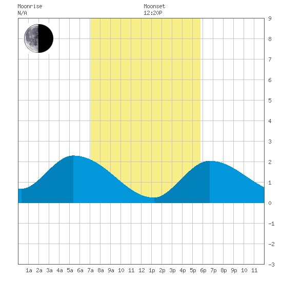 Pumpkin Key tide chart for Sunday, December 26, 2021