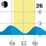 Pumpkin Key tide chart for Sunday, December 26, 2021