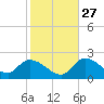 Pumpkin Key tide chart for Monday, December 27, 2021