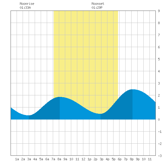 Pumpkin Key tide chart for Tuesday, December 28, 2021