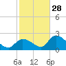 Pumpkin Key tide chart for Tuesday, December 28, 2021