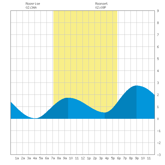 Pumpkin Key tide chart for Wednesday, December 29, 2021