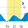 Pumpkin Key tide chart for Thursday, December 2, 2021