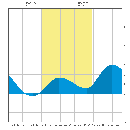 Pumpkin Key tide chart for Thursday, December 30, 2021
