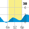 Pumpkin Key tide chart for Thursday, December 30, 2021
