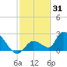 Pumpkin Key tide chart for Friday, December 31, 2021