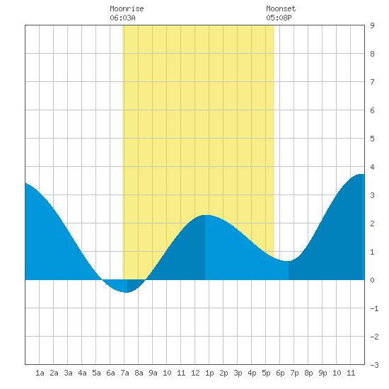 Pumpkin Key tide chart for Friday, December 3, 2021