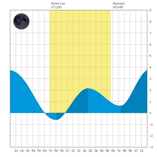 Pumpkin Key tide chart for Saturday, December 4, 2021