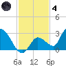 Pumpkin Key tide chart for Saturday, December 4, 2021
