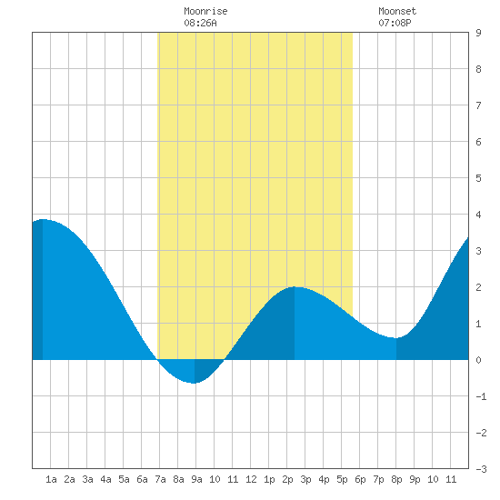 Pumpkin Key tide chart for Sunday, December 5, 2021