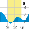 Pumpkin Key tide chart for Sunday, December 5, 2021