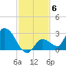 Pumpkin Key tide chart for Monday, December 6, 2021