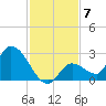 Pumpkin Key tide chart for Tuesday, December 7, 2021