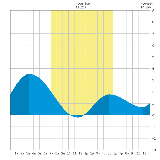 Pumpkin Key tide chart for Wednesday, December 8, 2021