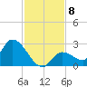 Pumpkin Key tide chart for Wednesday, December 8, 2021