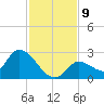 Pumpkin Key tide chart for Thursday, December 9, 2021