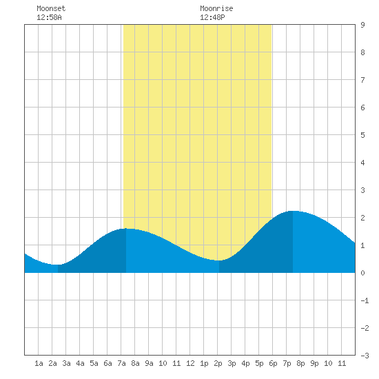 Pumpkin Key tide chart for Monday, January 10, 2022