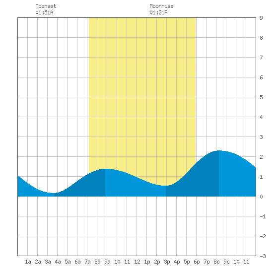 Pumpkin Key tide chart for Tuesday, January 11, 2022