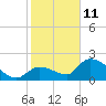 Pumpkin Key tide chart for Tuesday, January 11, 2022