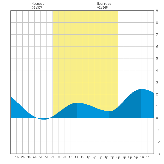 Pumpkin Key tide chart for Thursday, January 13, 2022