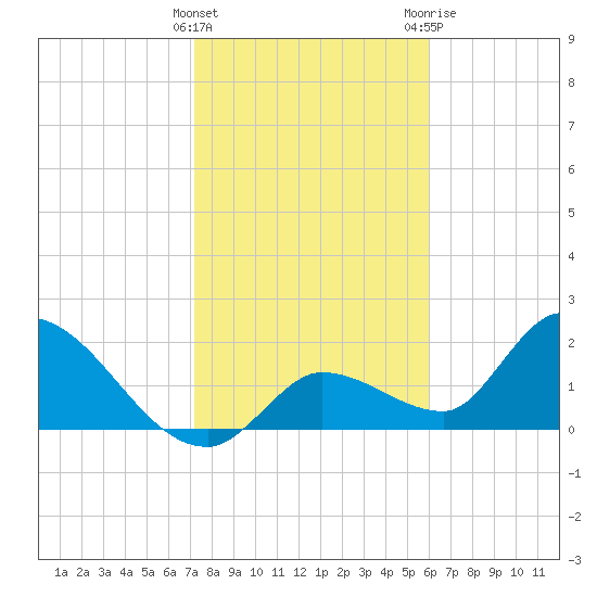 Pumpkin Key tide chart for Sunday, January 16, 2022