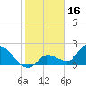 Pumpkin Key tide chart for Sunday, January 16, 2022